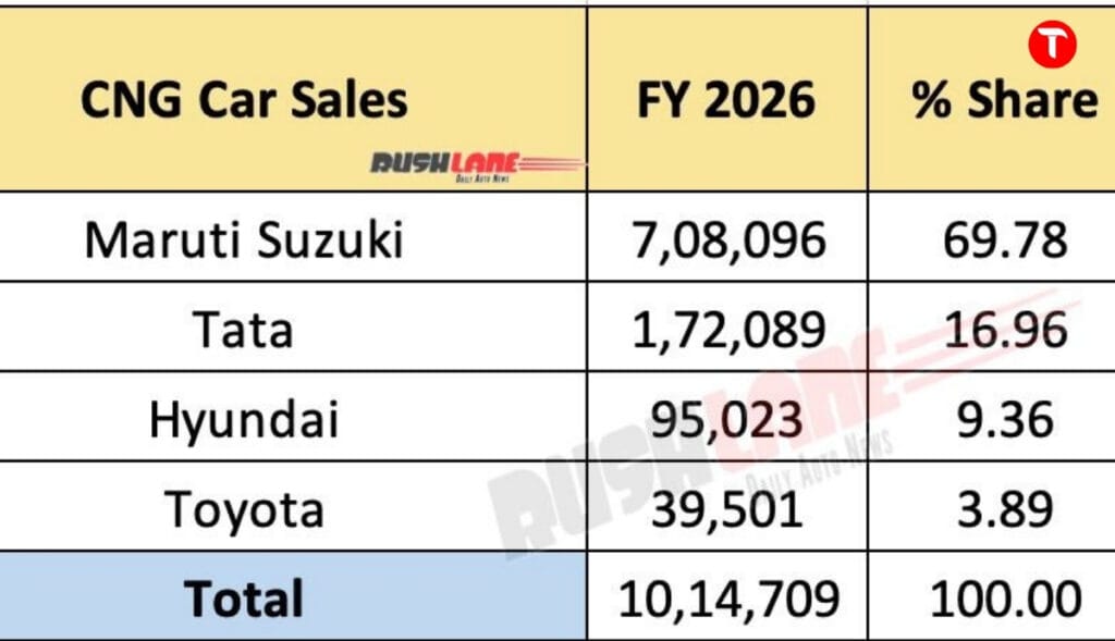 Maruti Suzuki Financial Year 2026: CNG car sales Maruti maintained its excellent performance