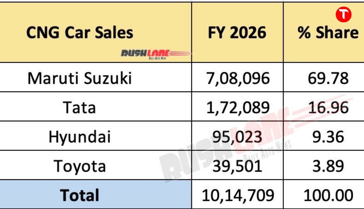 Maruti Suzuki Financial Year 2026: CNG car sales Maruti maintained its excellent performance