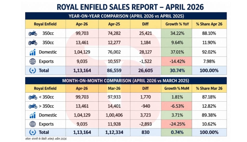 Royal Enfield Sales Report April 2026 vs April 2025