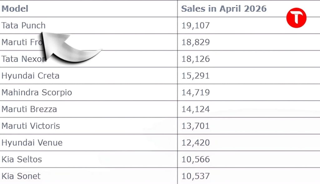 Tata Punch Delivered April Growth: recording a sales growth of 53% And Next Maruti Fronx